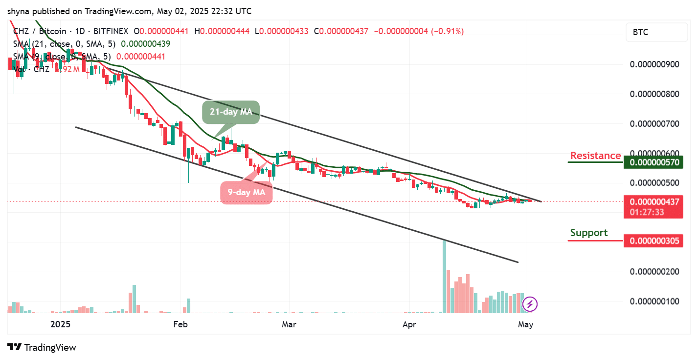Chiliz Price Prediction for Today, May 3 – CHZ Technical Analysis