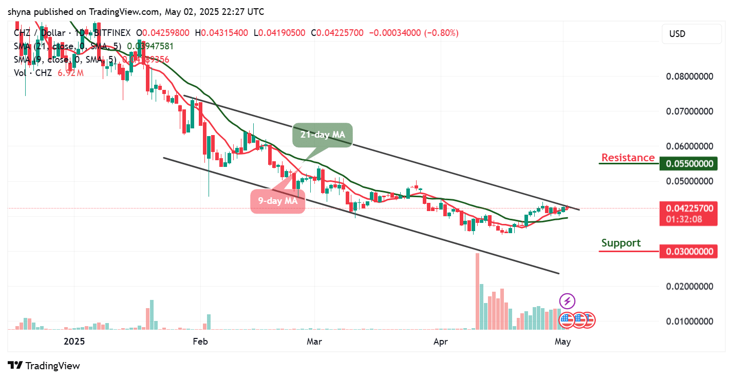 Chiliz Price Prediction for Today, May 3 – CHZ Technical Analysis