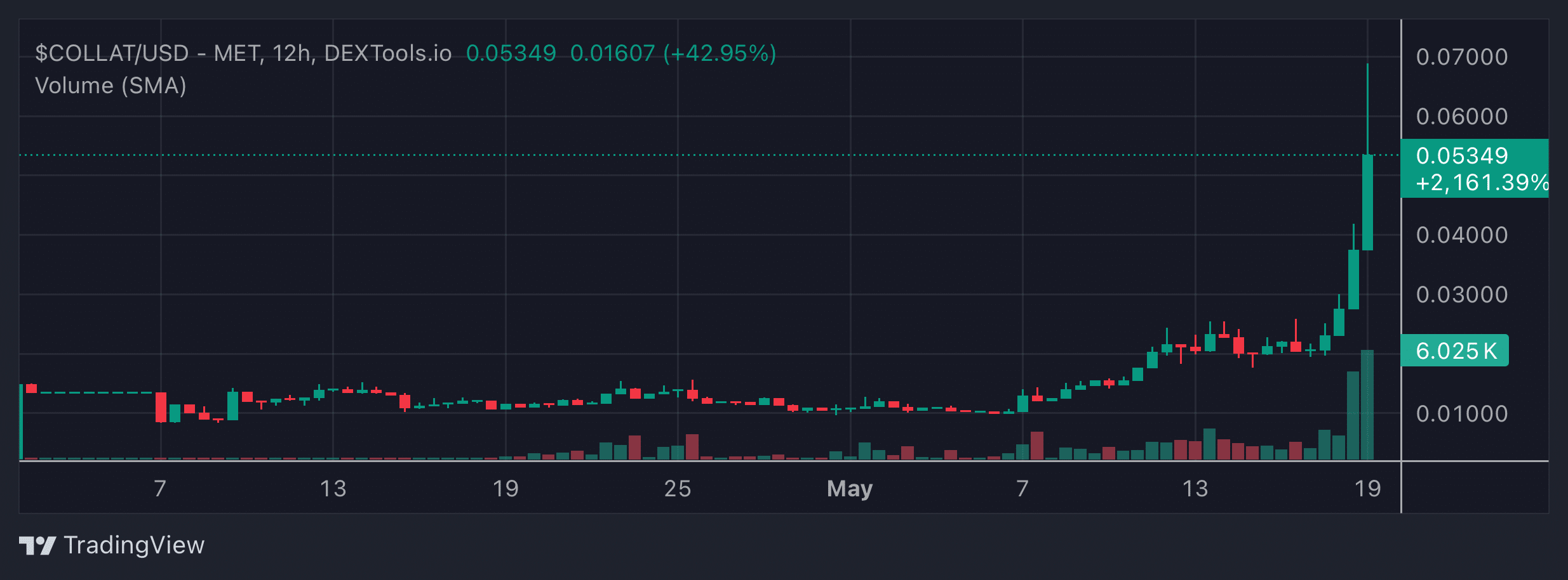 COLLAT Price Chart