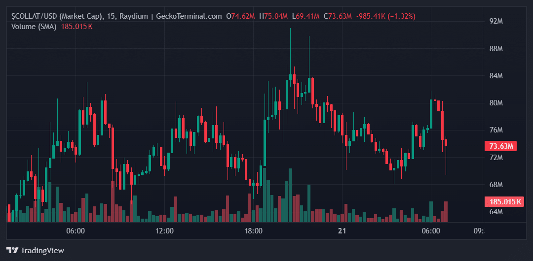 COLLAT Price Chart