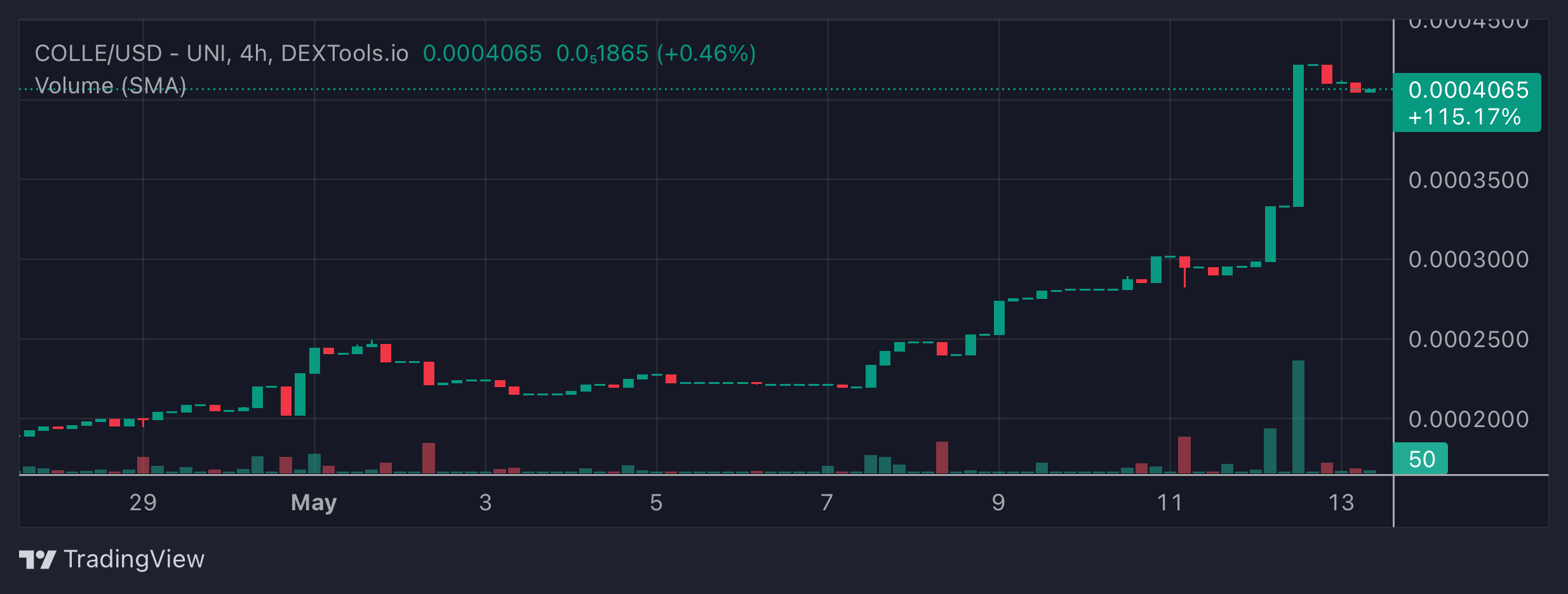 COLLE Price Chart