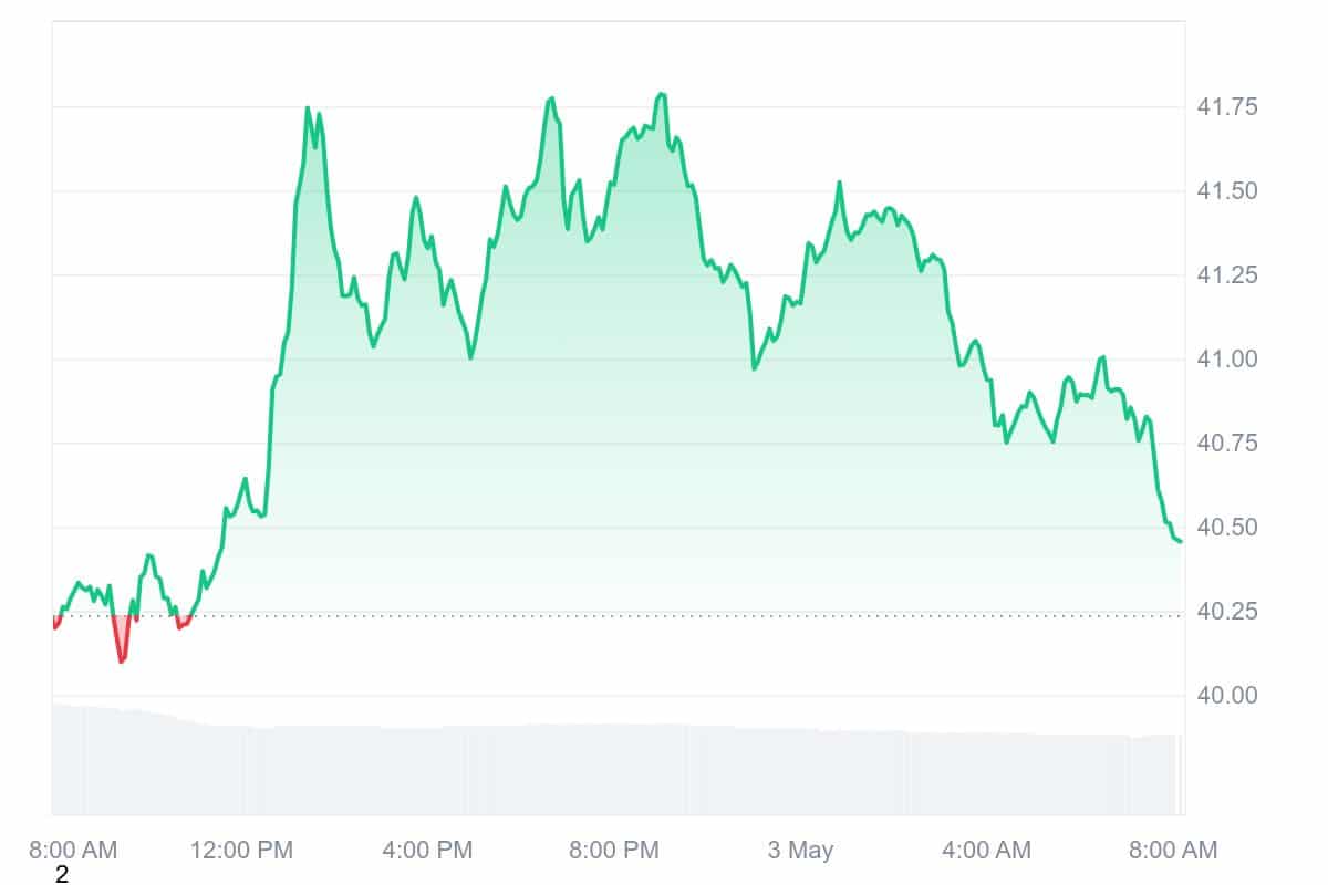COMP Price Chart