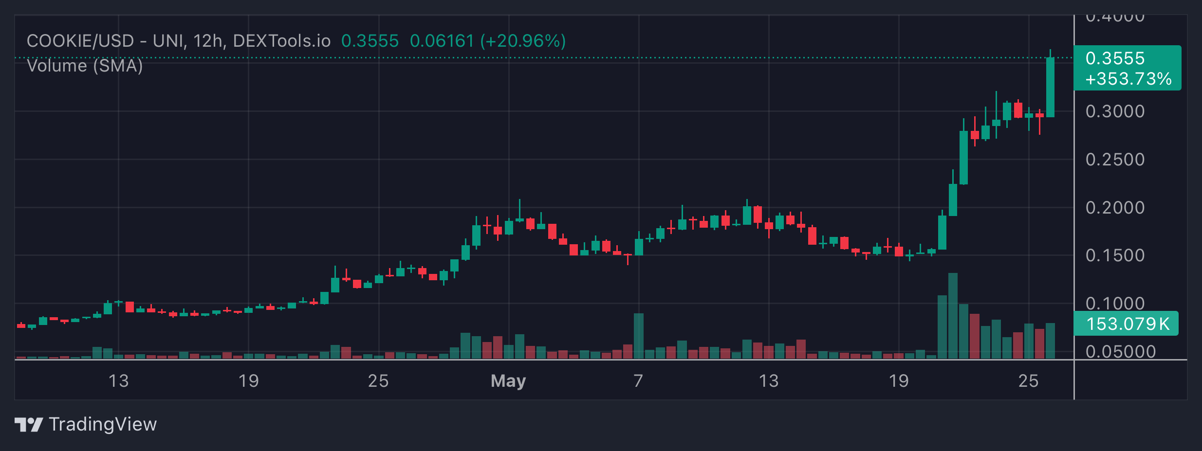 COOKIE Price Chart