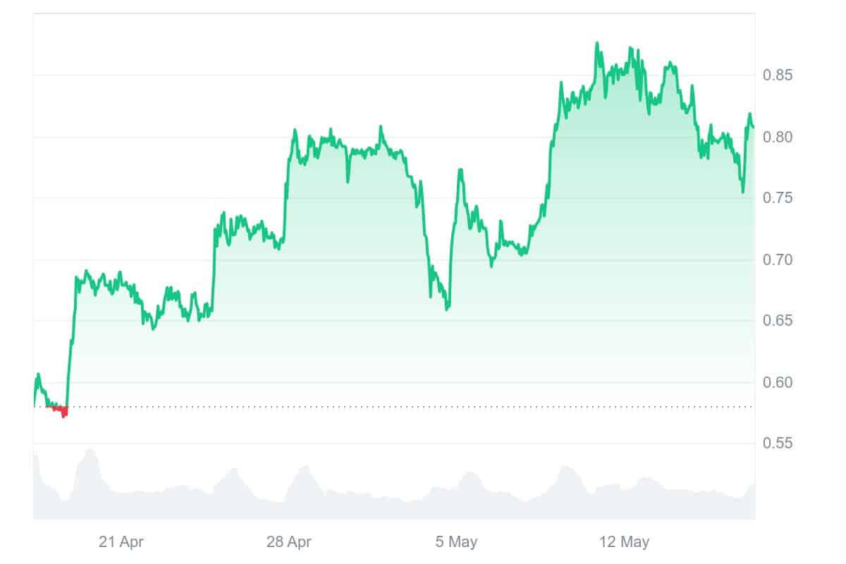 CORE Price Chart