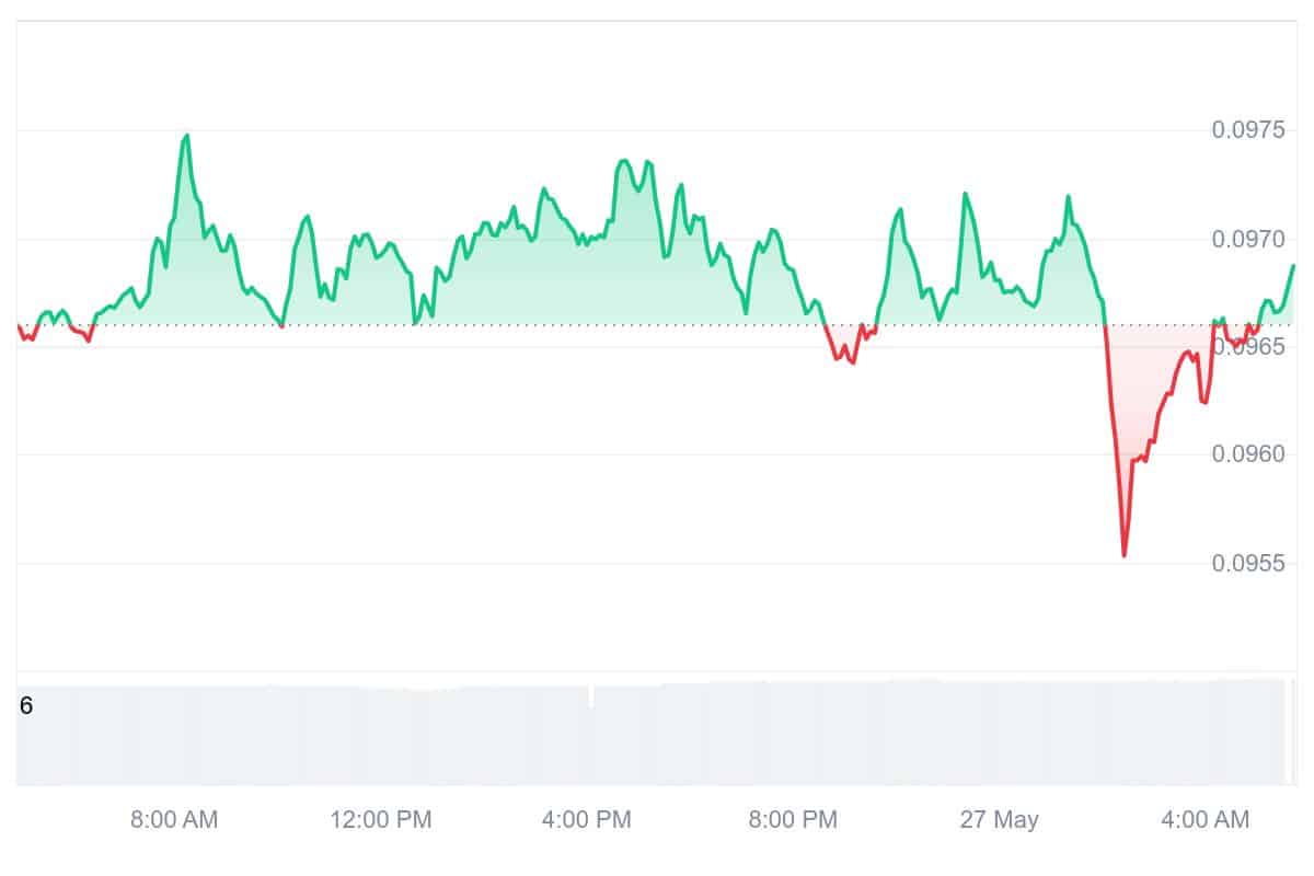 CRO Price Chart
