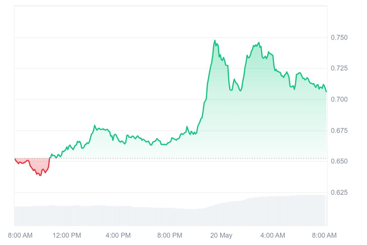 CRV Price Chart