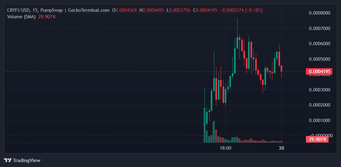 CRYFI Price Chart