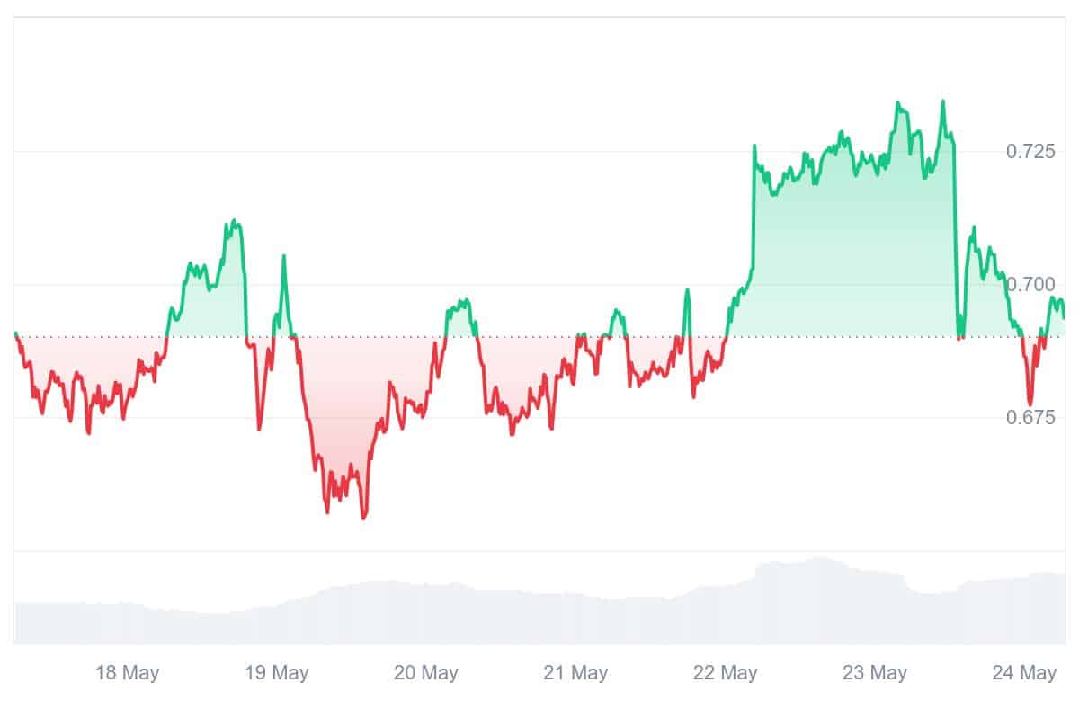 CTC Price Chart