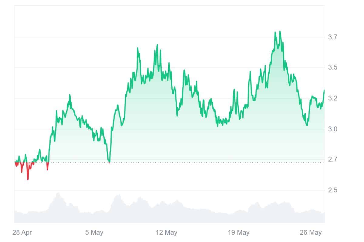CVX Price Chart