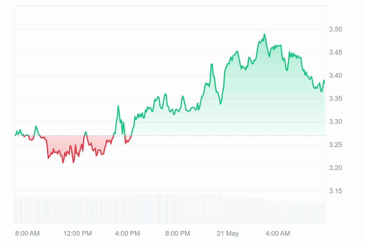CVX Price Chart