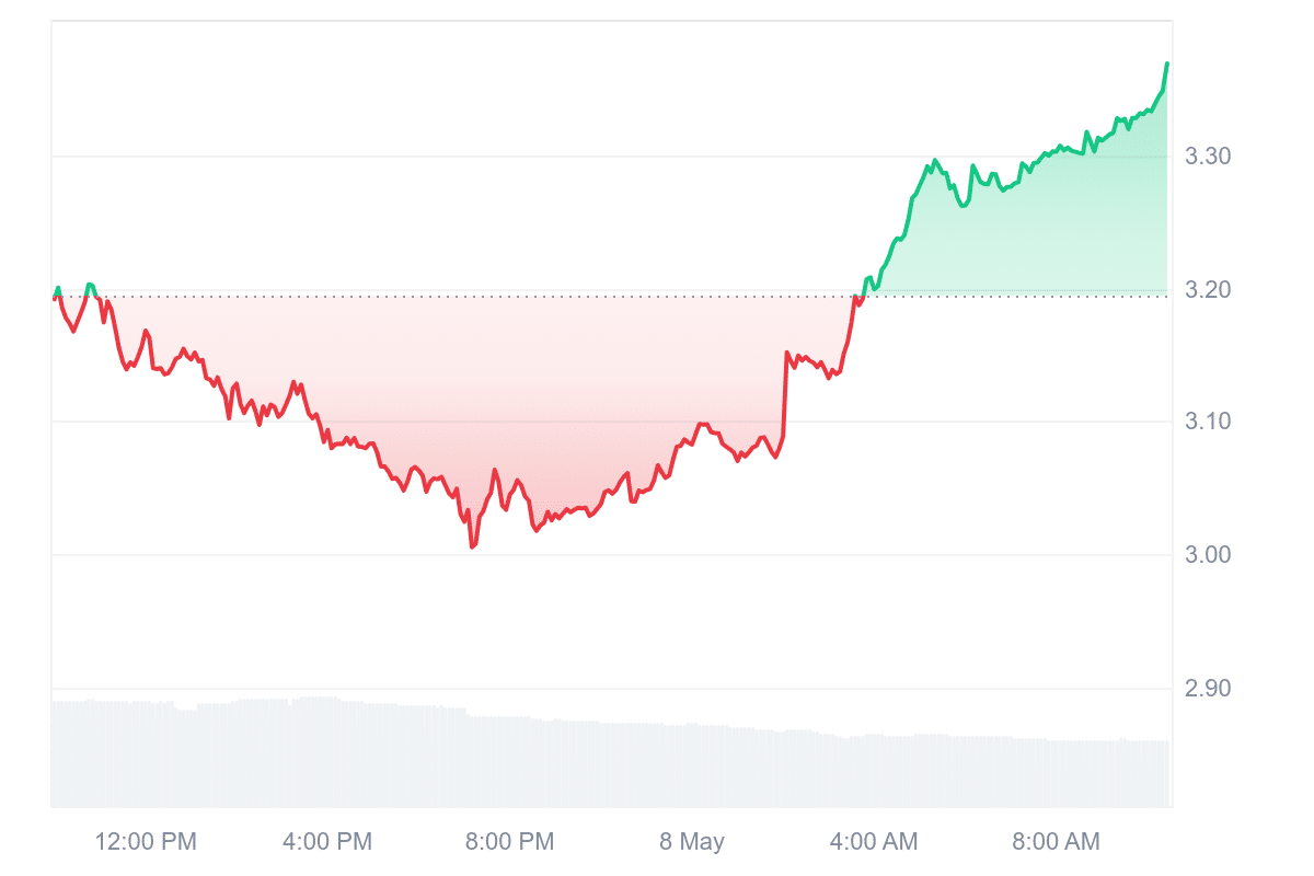CVX Price Chart