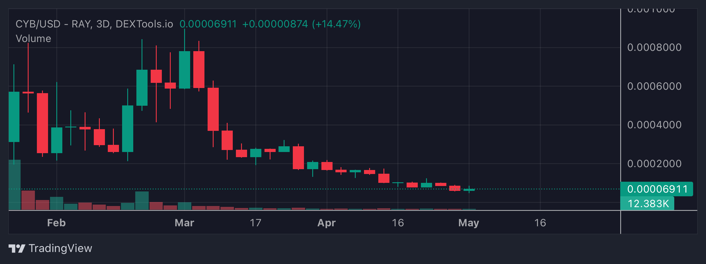 CYB Price Chart
