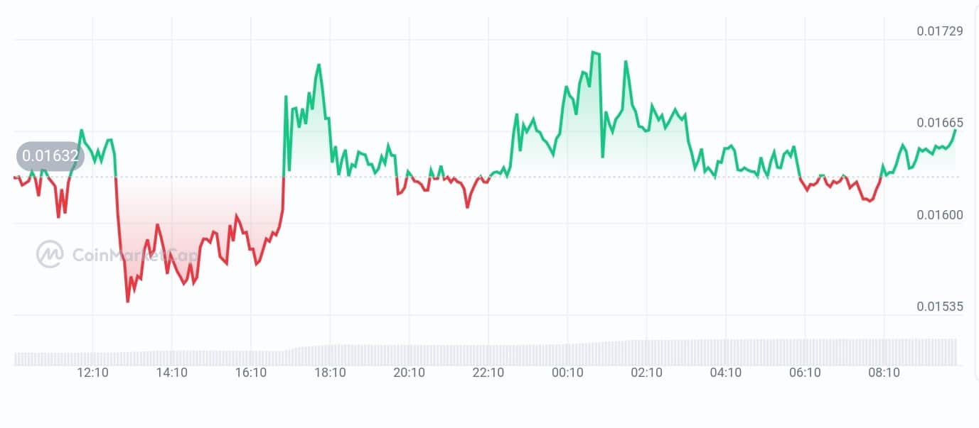 Casper price chart