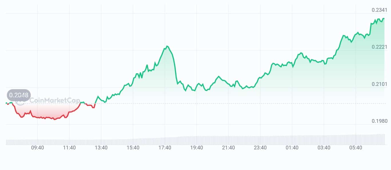 Cetus protocol price chart