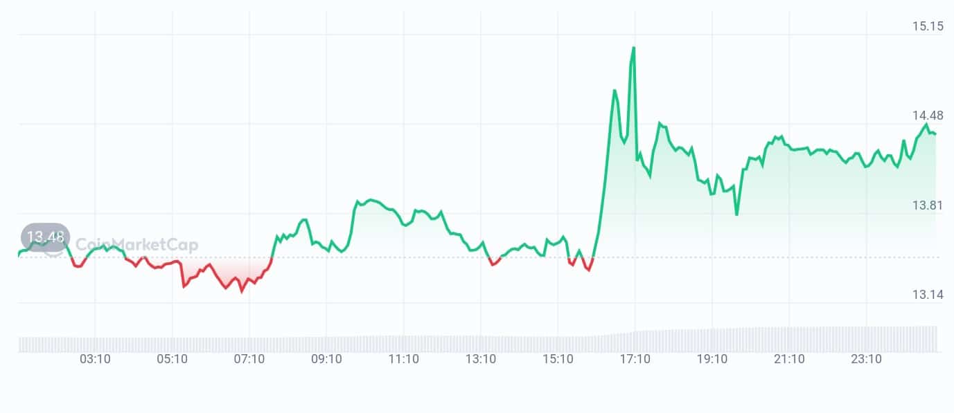 Chia Price chart