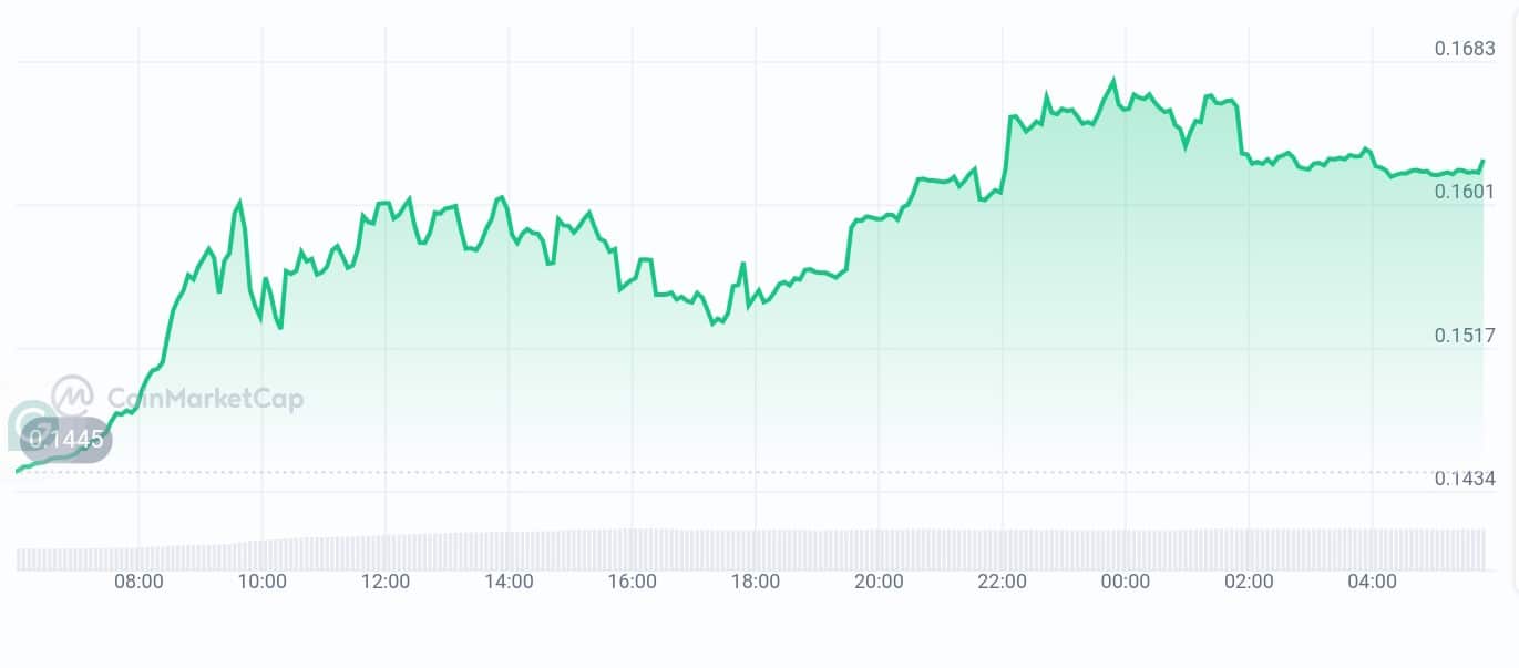 Clearpool price chart