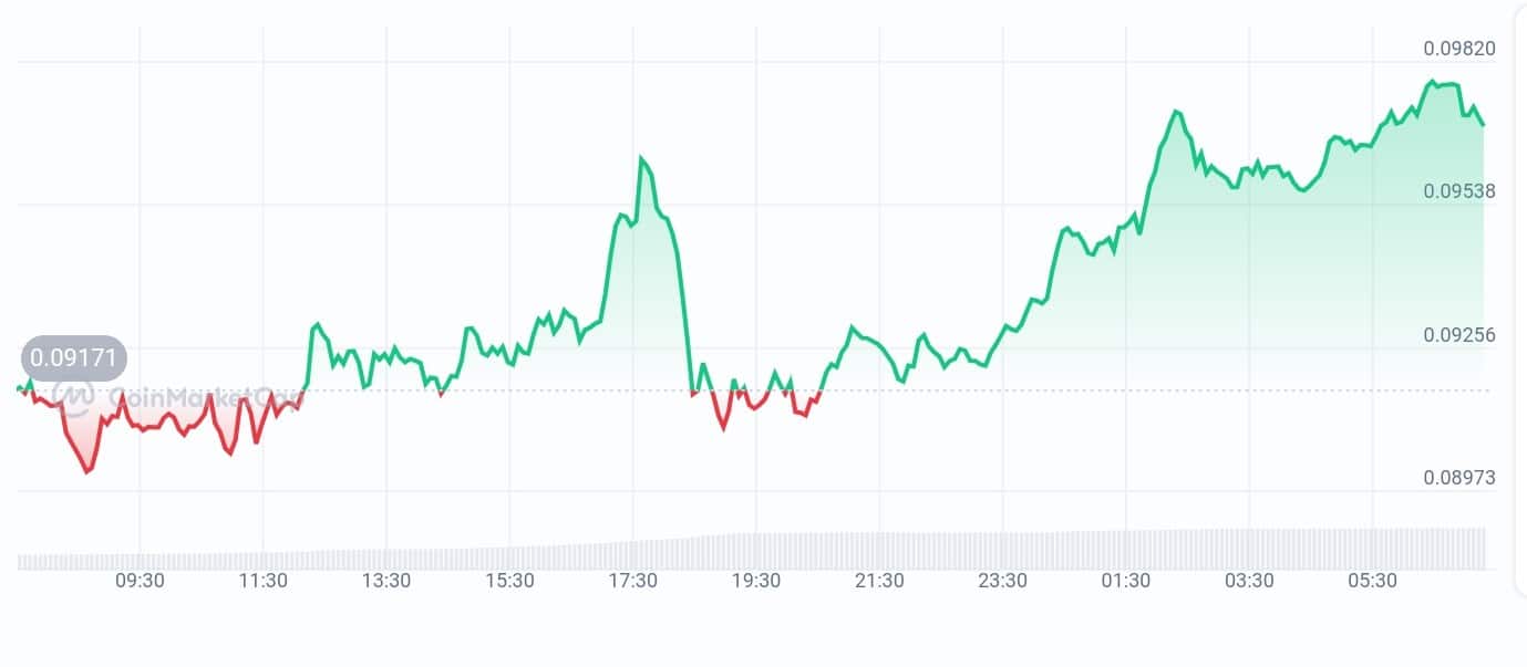 Conflux price chart
