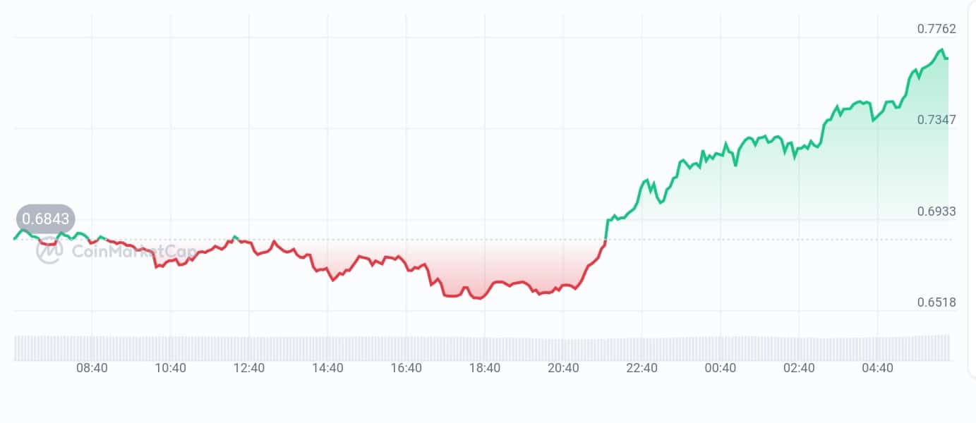 Core price chart