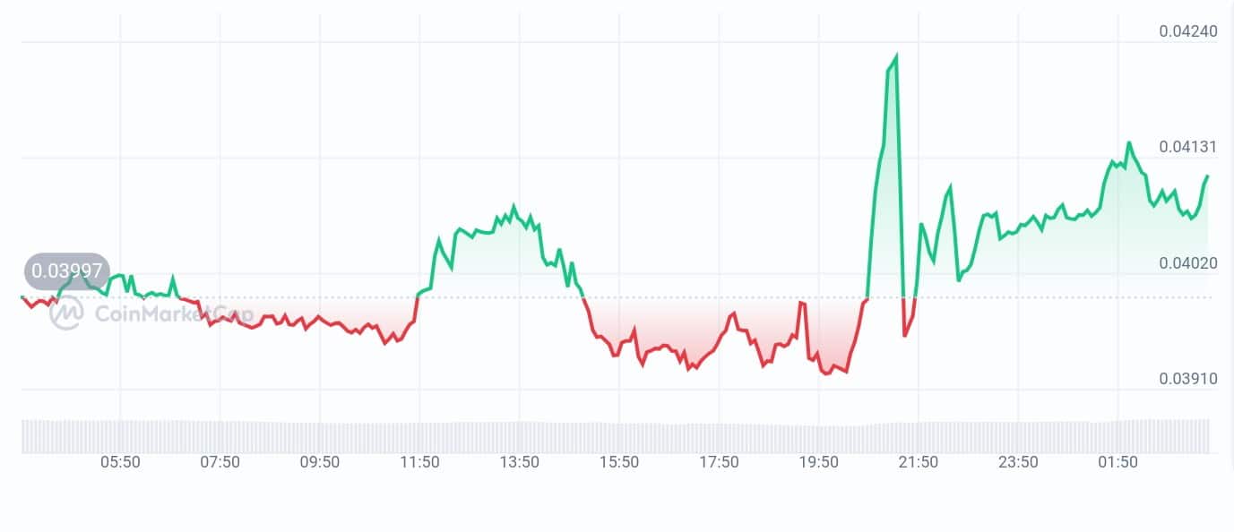 CreatorBid price chart