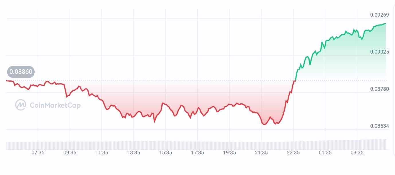 Cronos Price chart