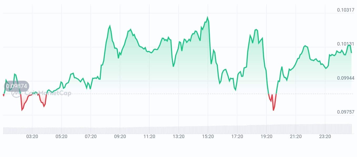 Cronos price chart