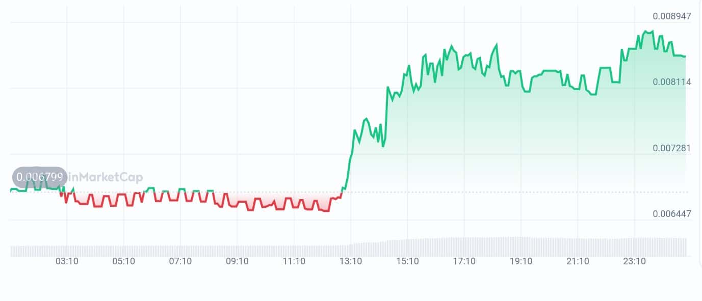 Cryptify AI price chart