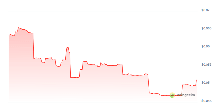 Cryptodm price chart