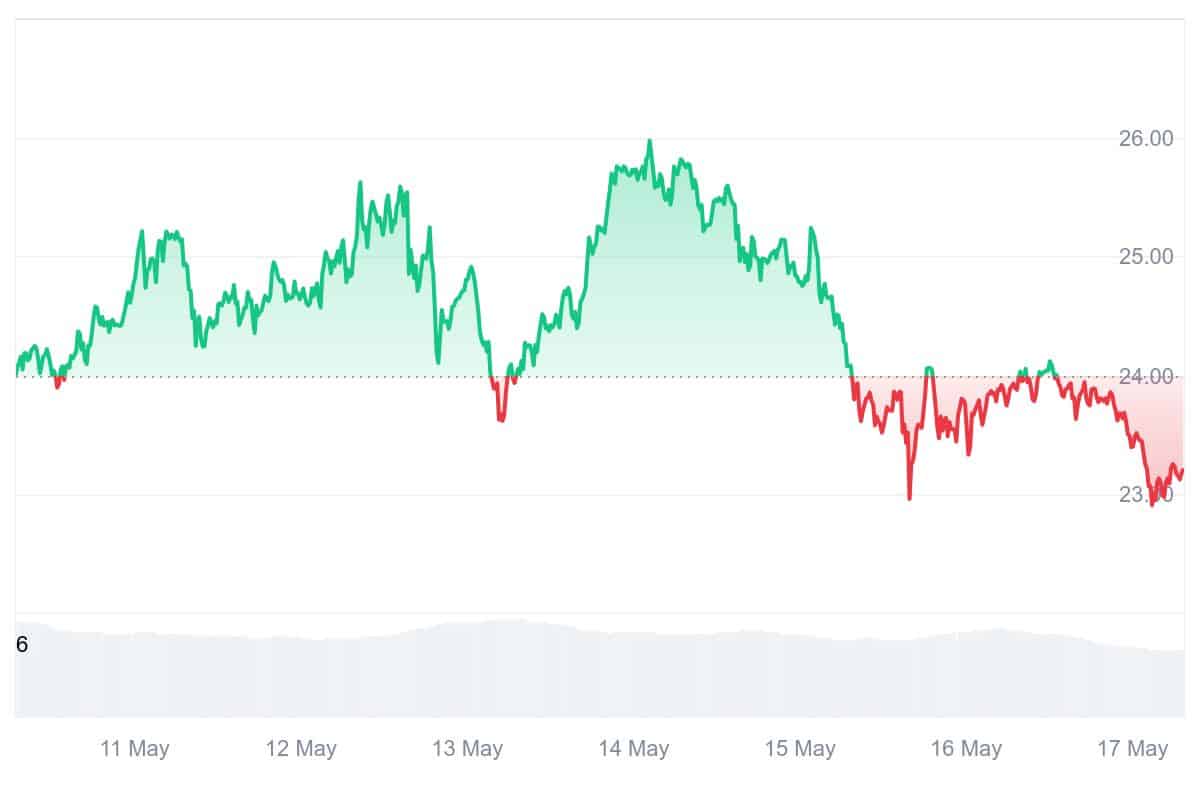 DASH Price Chart