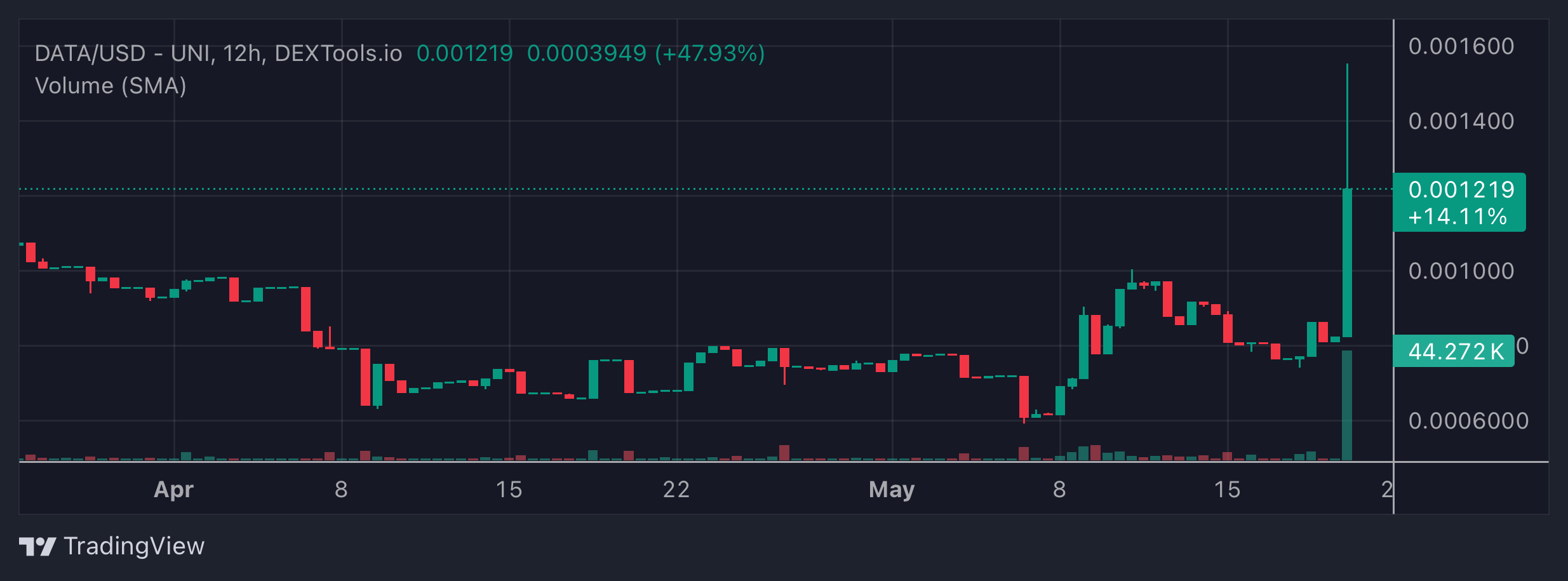 DATA Price Chart