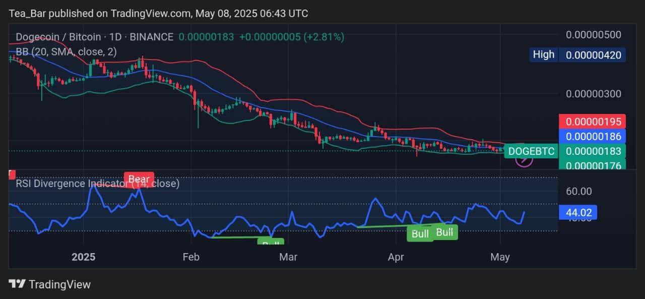 Dogecoin Price Prediction for Today, May 8 – DOGE Technical Analysis