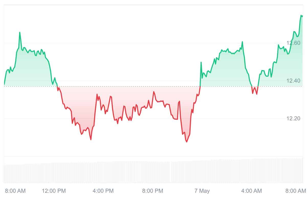 DCR Price Chart