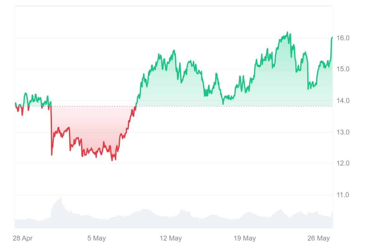 DCR Price Chart