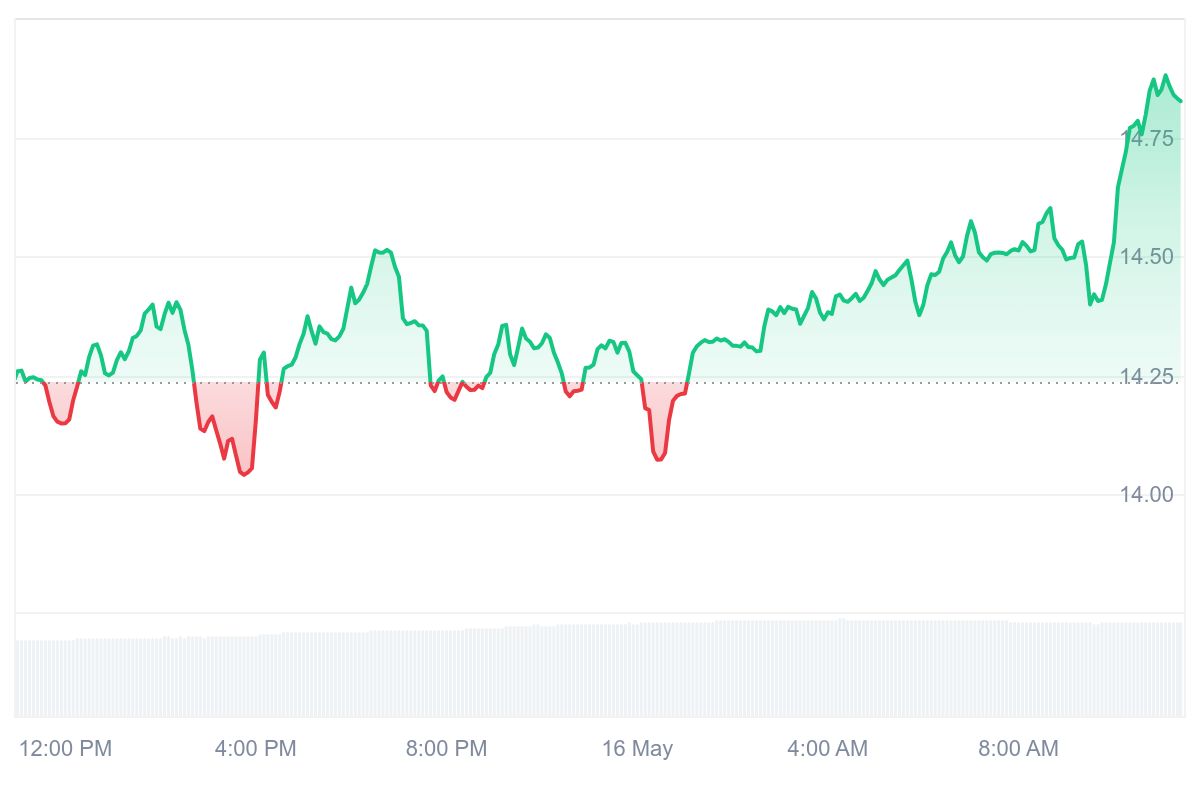 DCR Price Chart