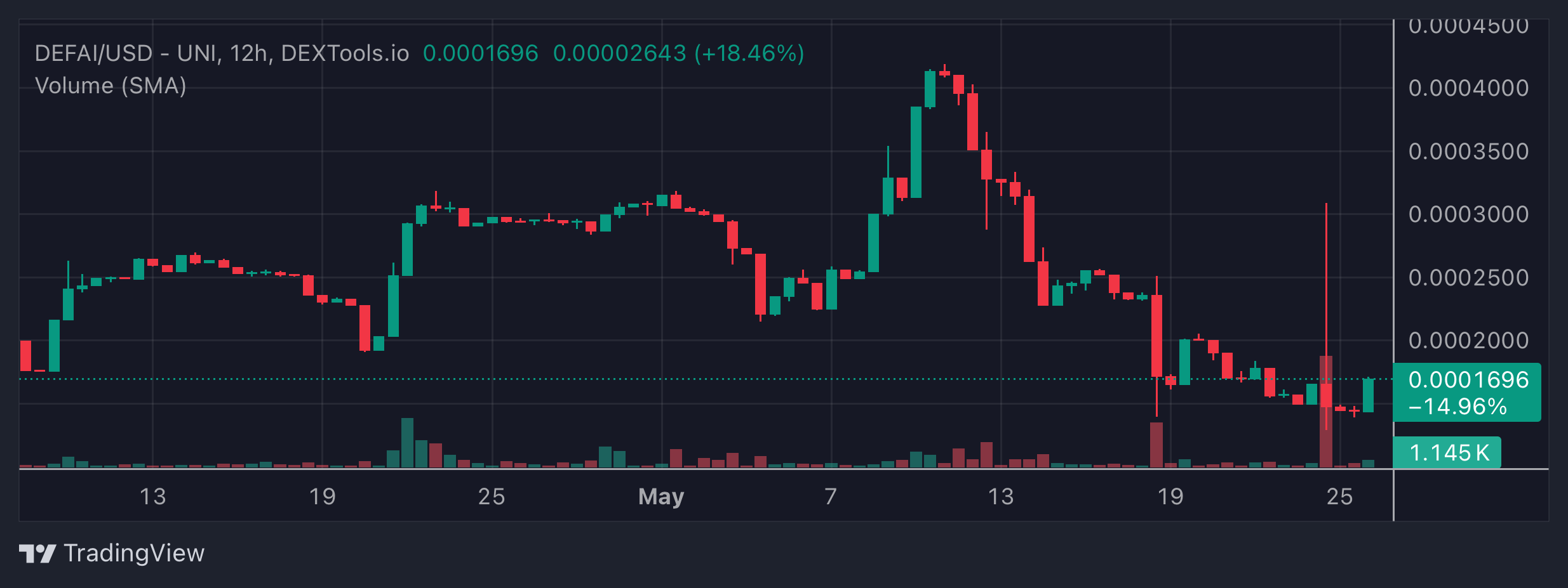 DEFAI Price Chart