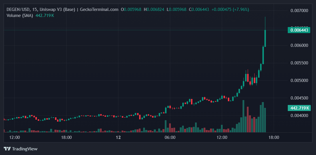 DEGEN Price Chart