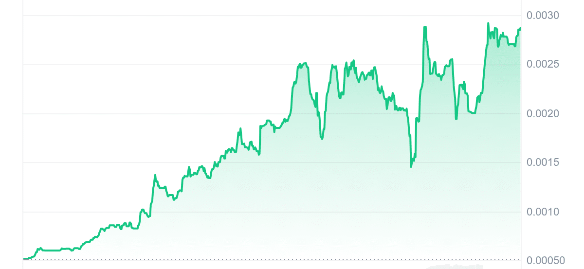 DEGENC Price Chart