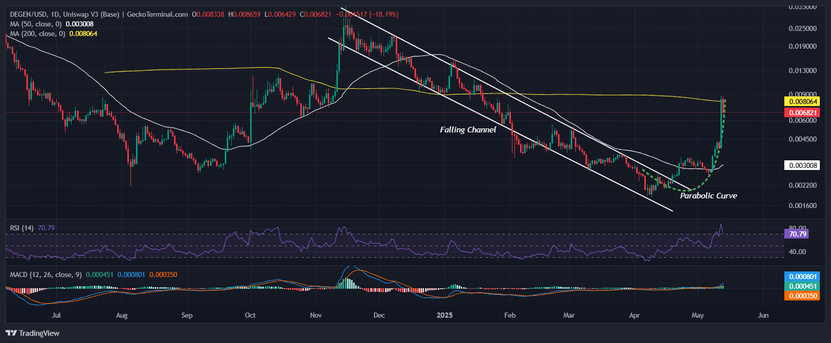 Degen Price Chart Analysis Source: GeckoTerminal