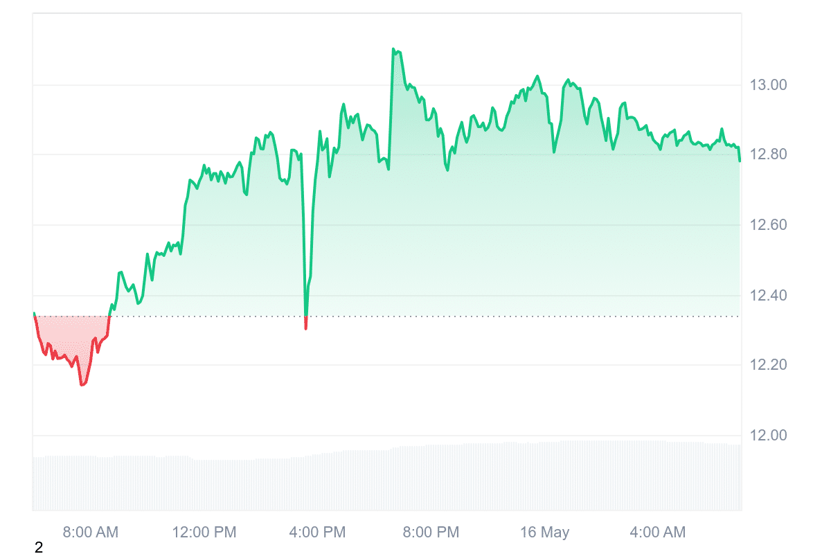 DEXE Price Chart