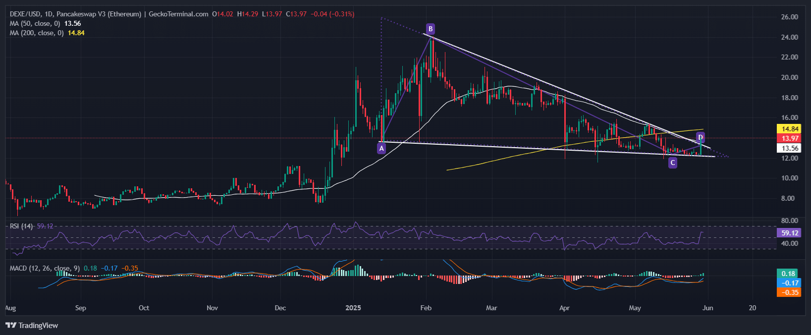 DeXe Price Chart Analysis Source: GeckoTerminal