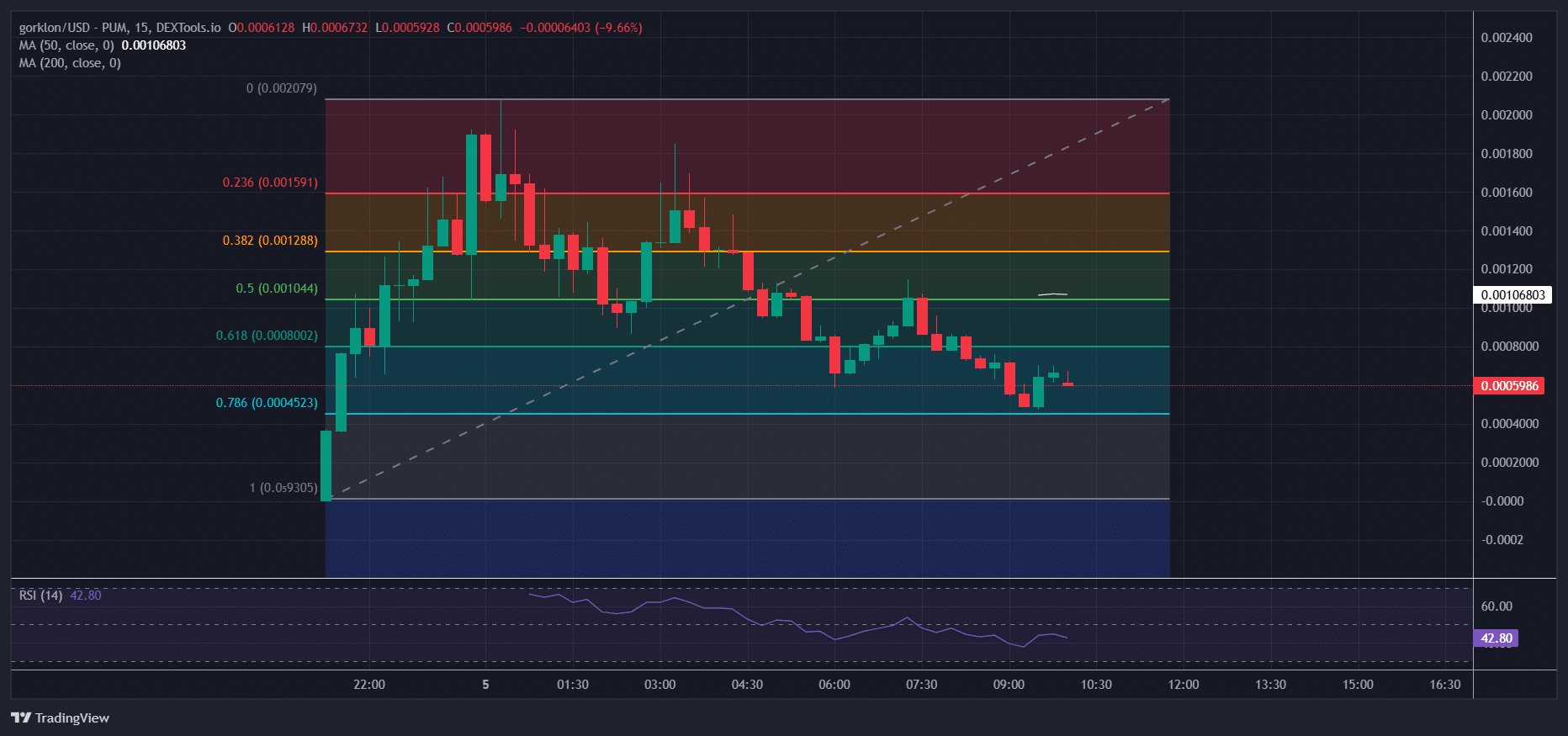 Gorklon Rust Price Chart Analysis Source: Dextools