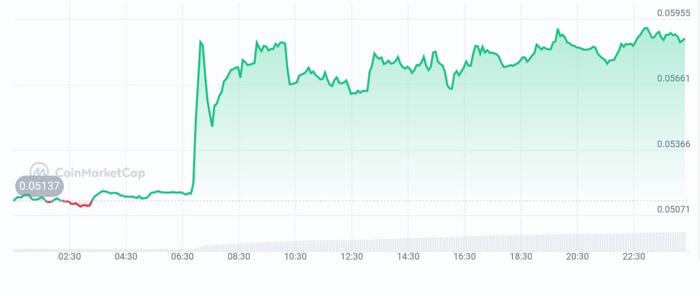 DForce price chart