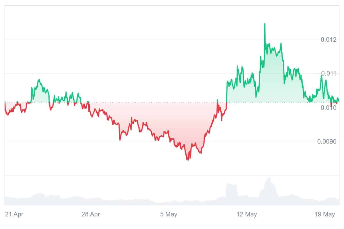 DGB Price Chart