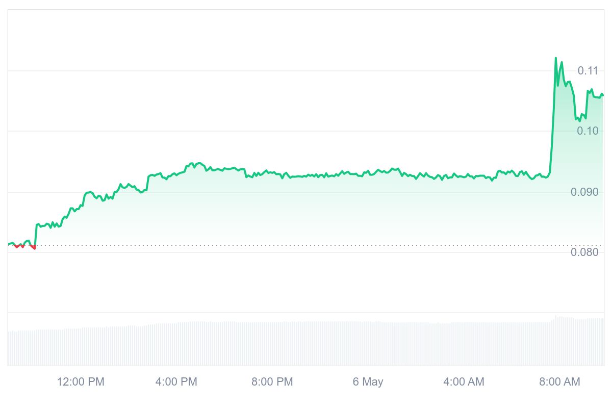 DIN Price Chart
