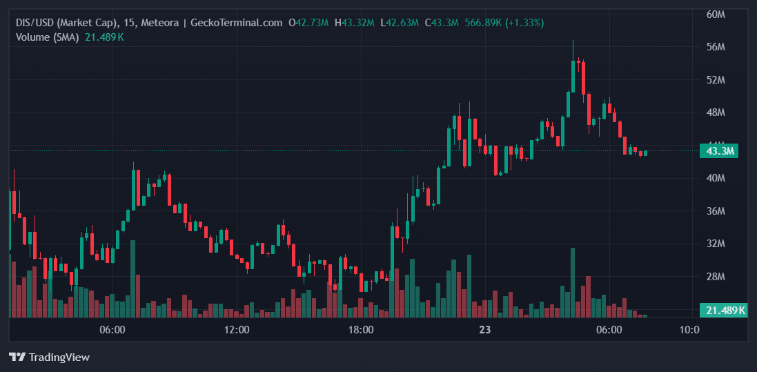 DIS Price Chart