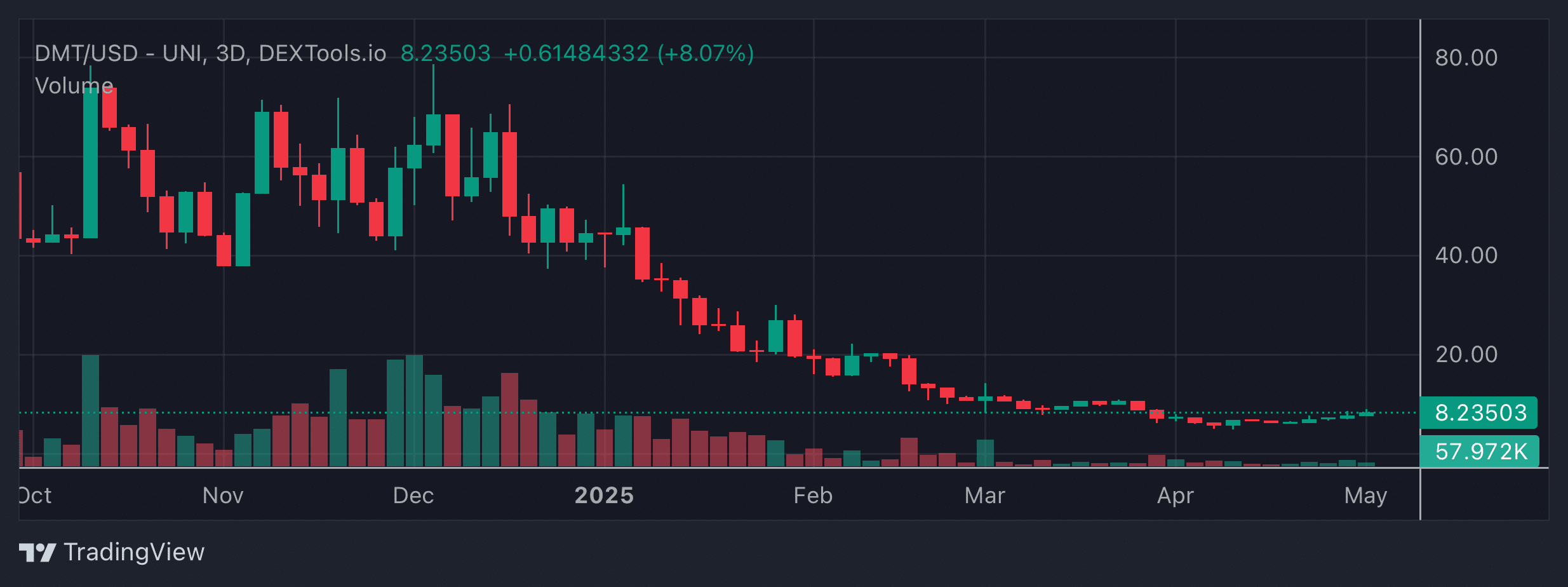 DMT Price Chart
