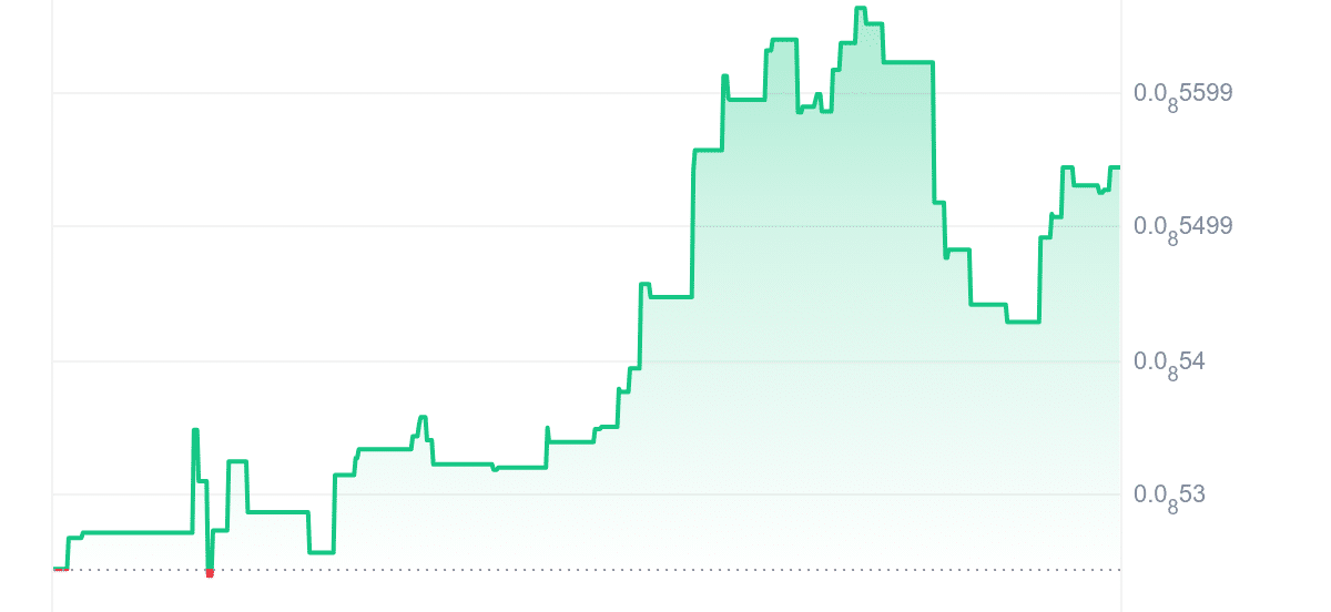 DOBO Price Chart