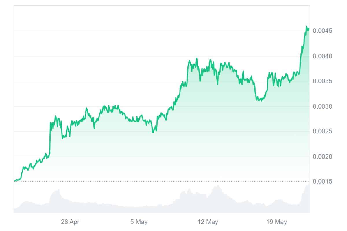 DOG Price Chart