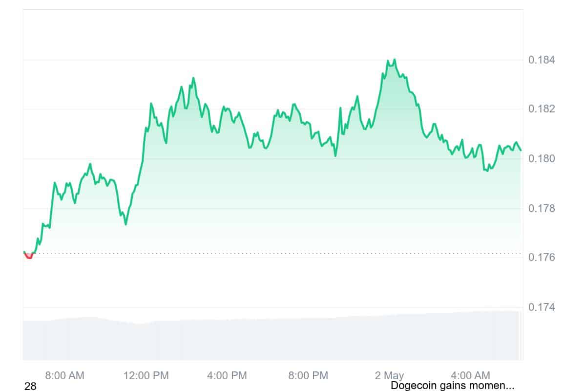 DOGE Price Chart