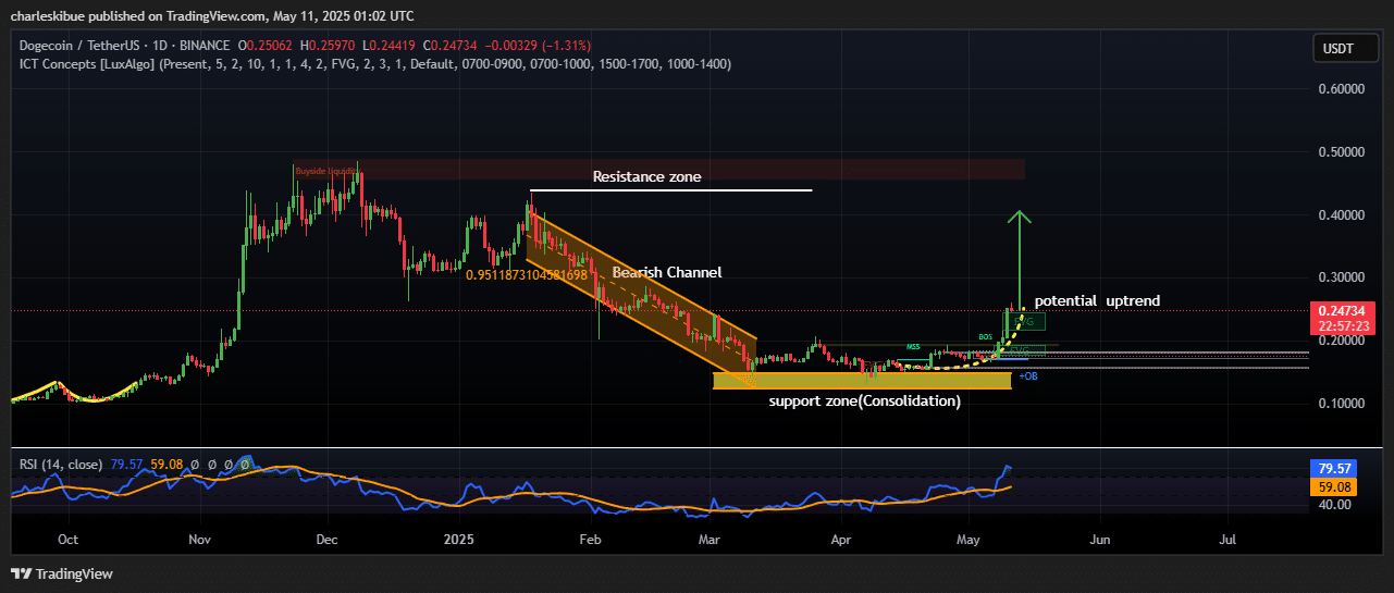 Dogecoin price