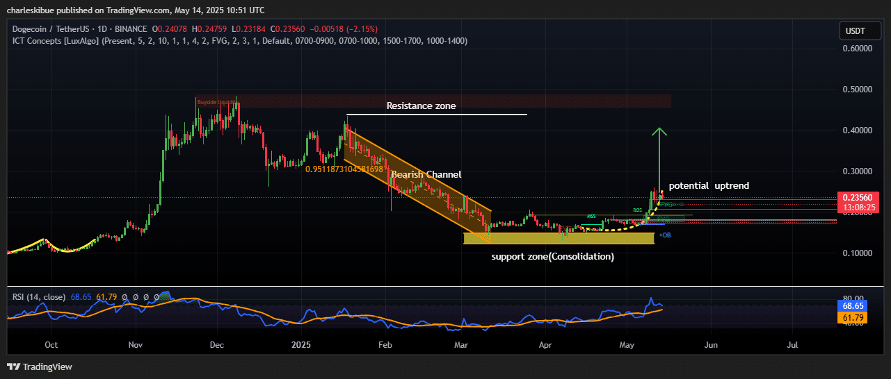 Dogecoin price